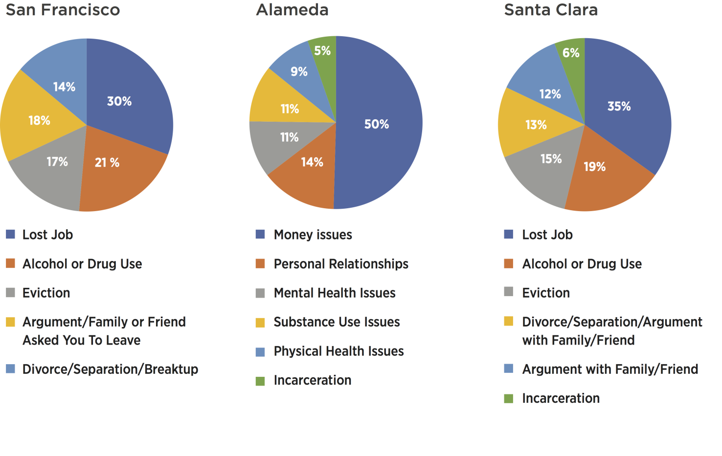 Homelessness In The Bay Area SPUR   Figure 6 0 